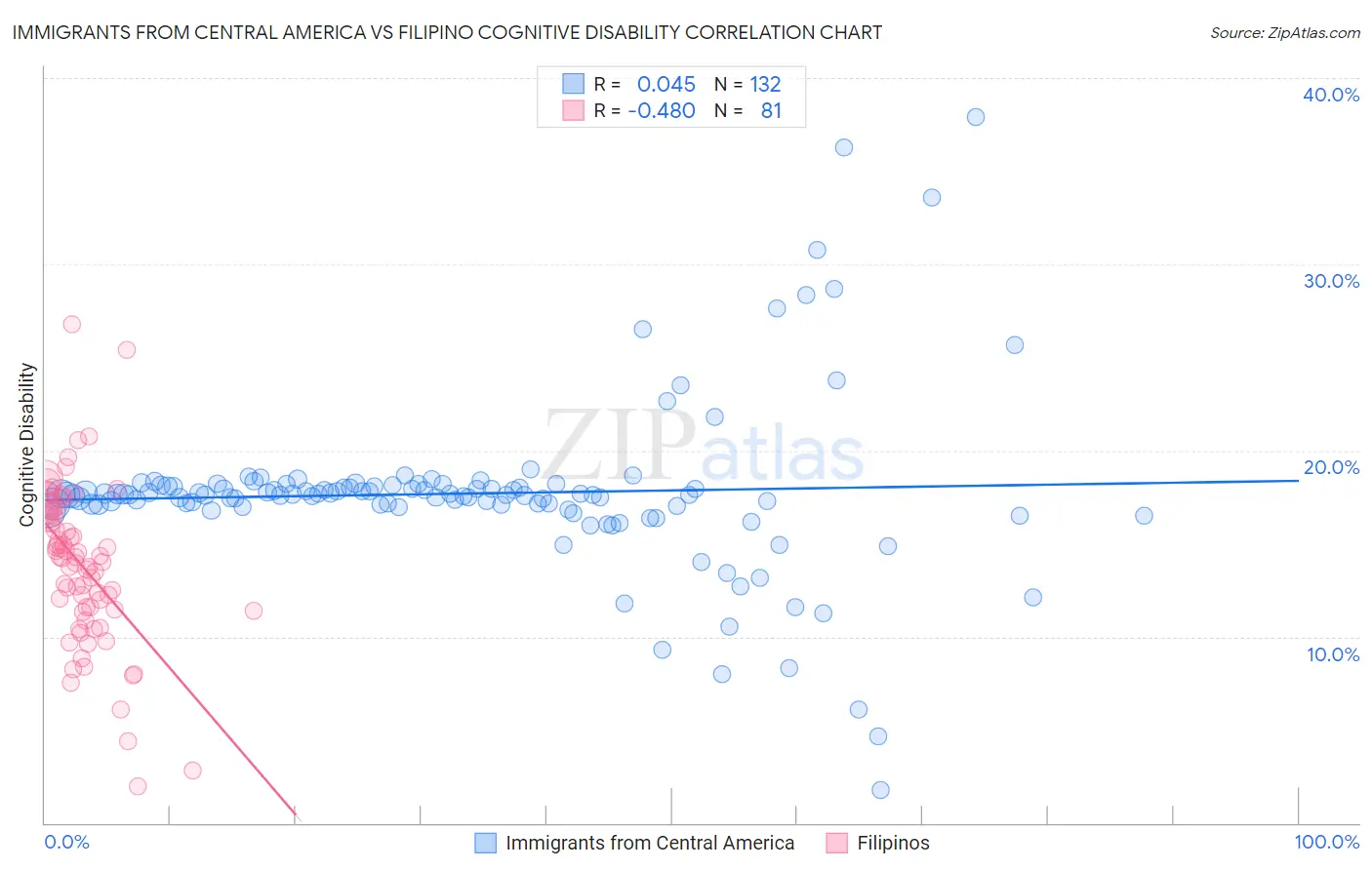 Immigrants from Central America vs Filipino Cognitive Disability