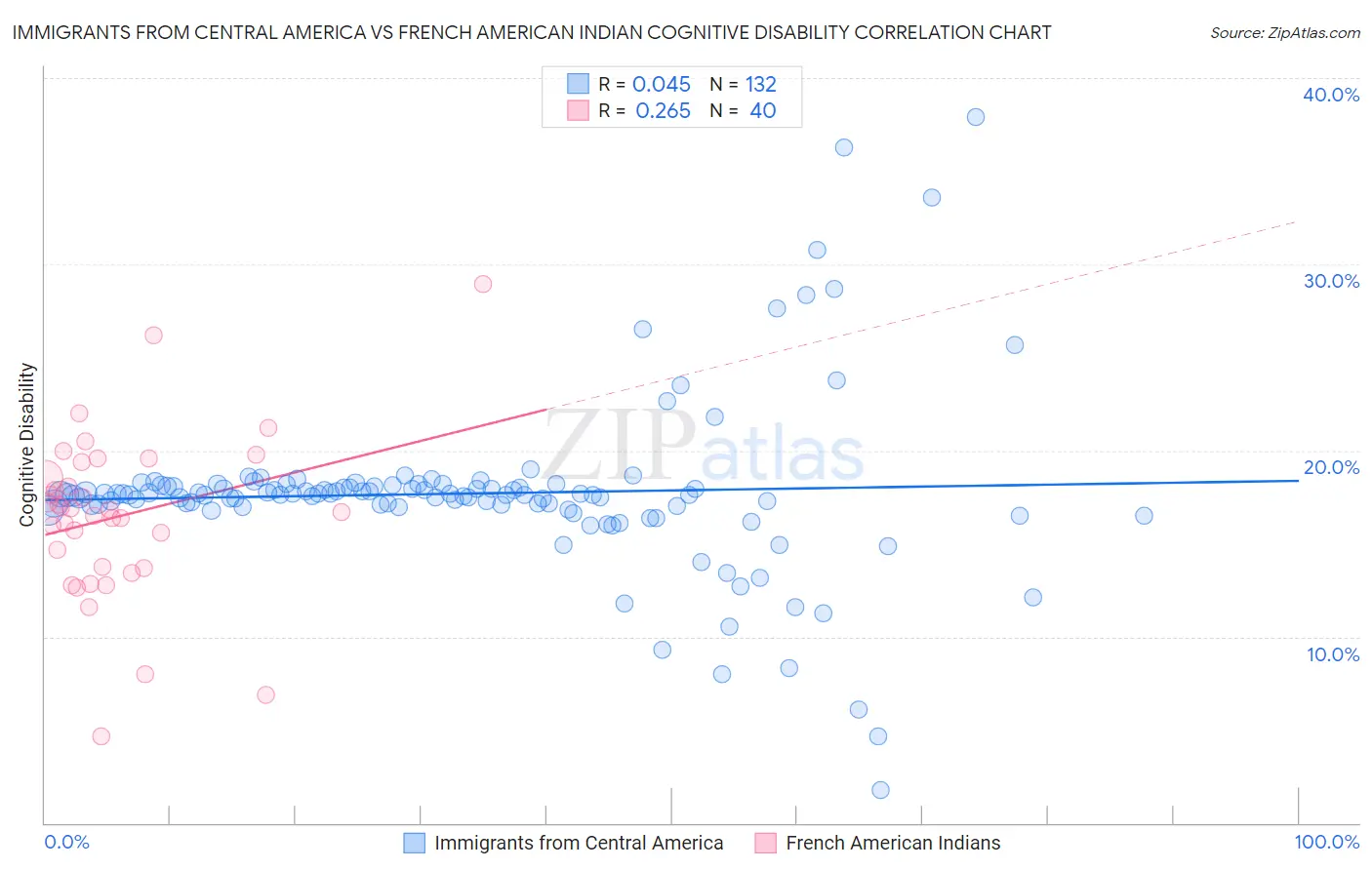 Immigrants from Central America vs French American Indian Cognitive Disability