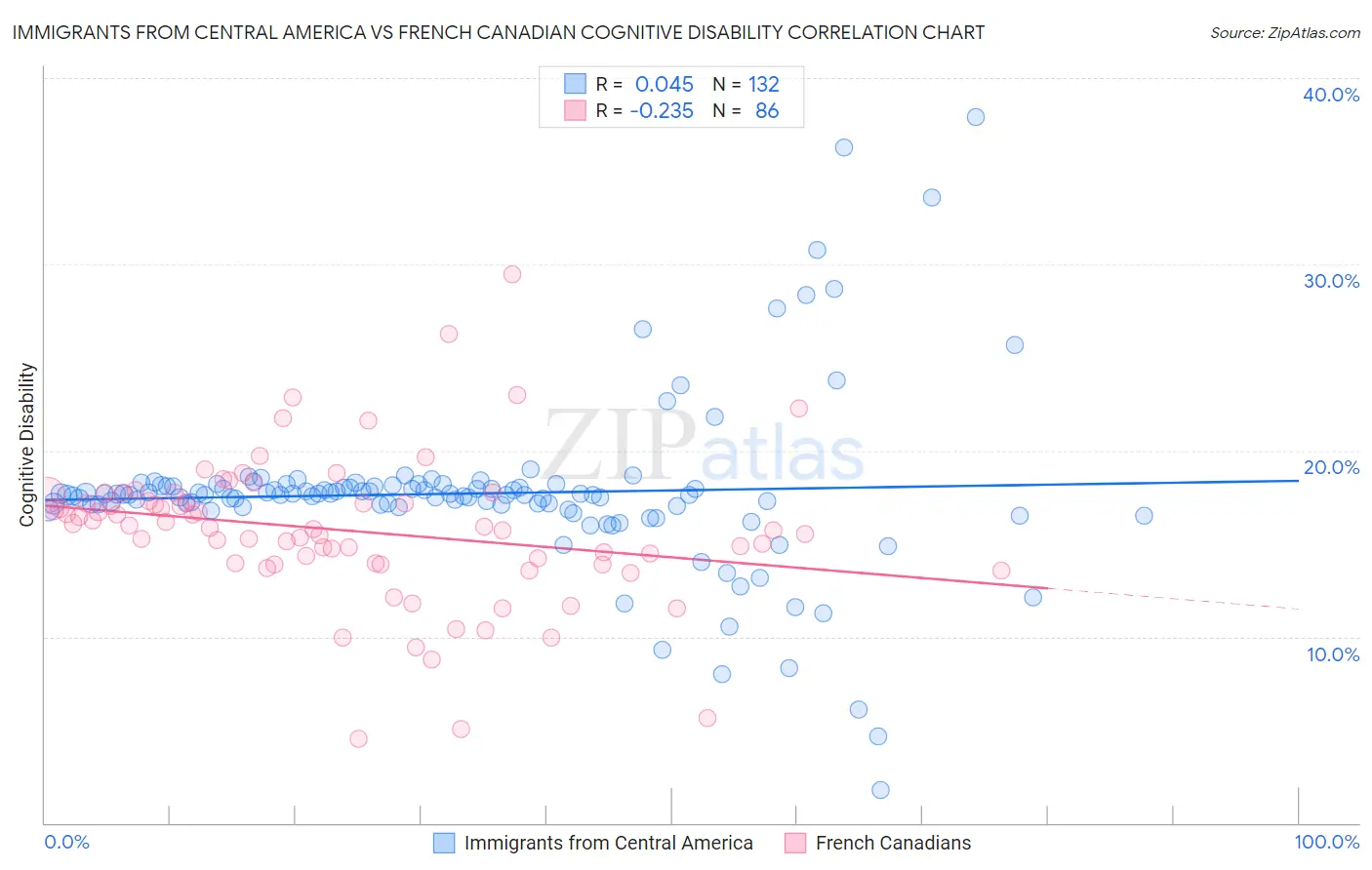 Immigrants from Central America vs French Canadian Cognitive Disability