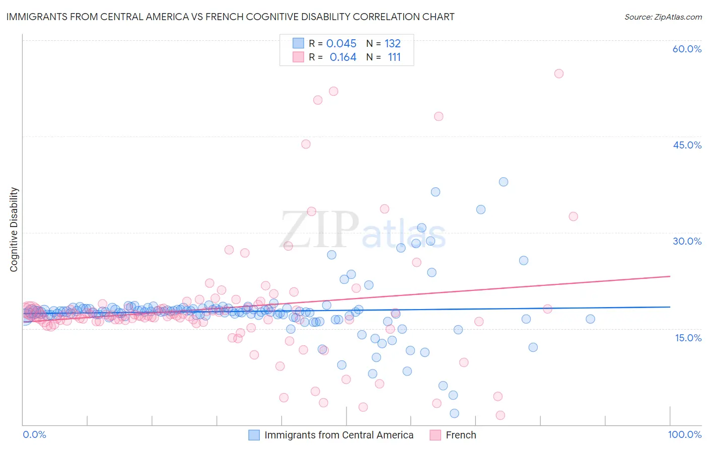 Immigrants from Central America vs French Cognitive Disability