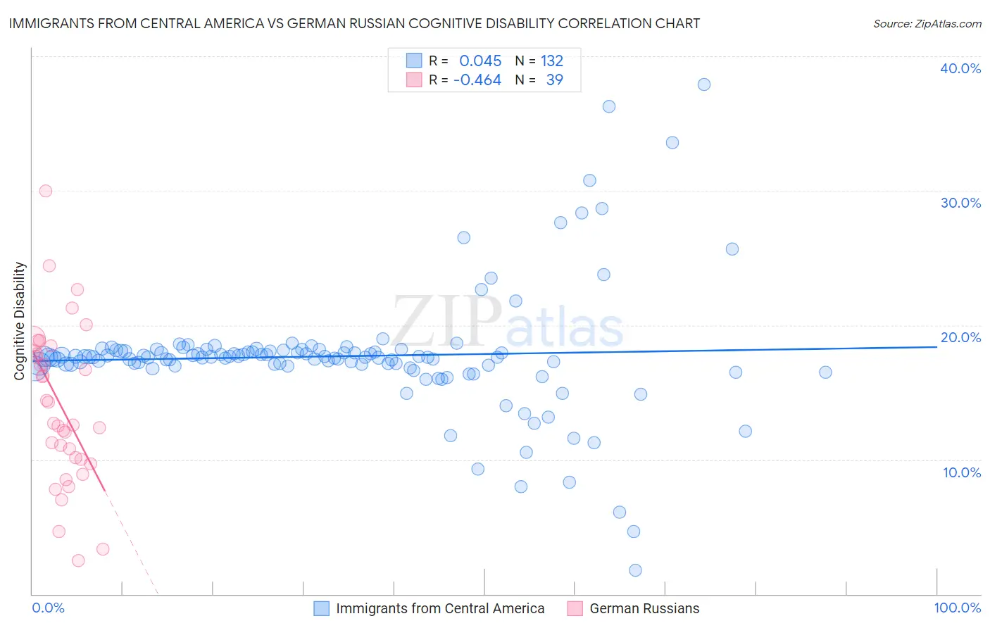 Immigrants from Central America vs German Russian Cognitive Disability
