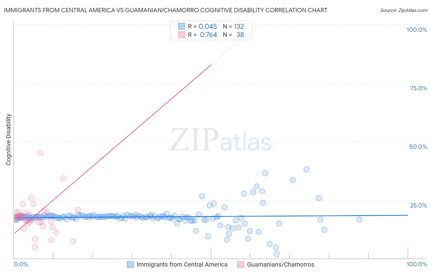 Immigrants from Central America vs Guamanian/Chamorro Cognitive Disability