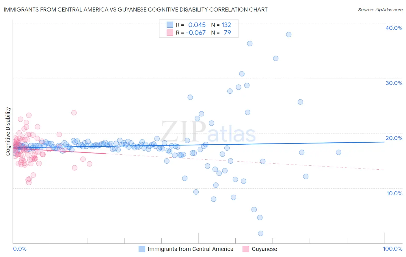 Immigrants from Central America vs Guyanese Cognitive Disability