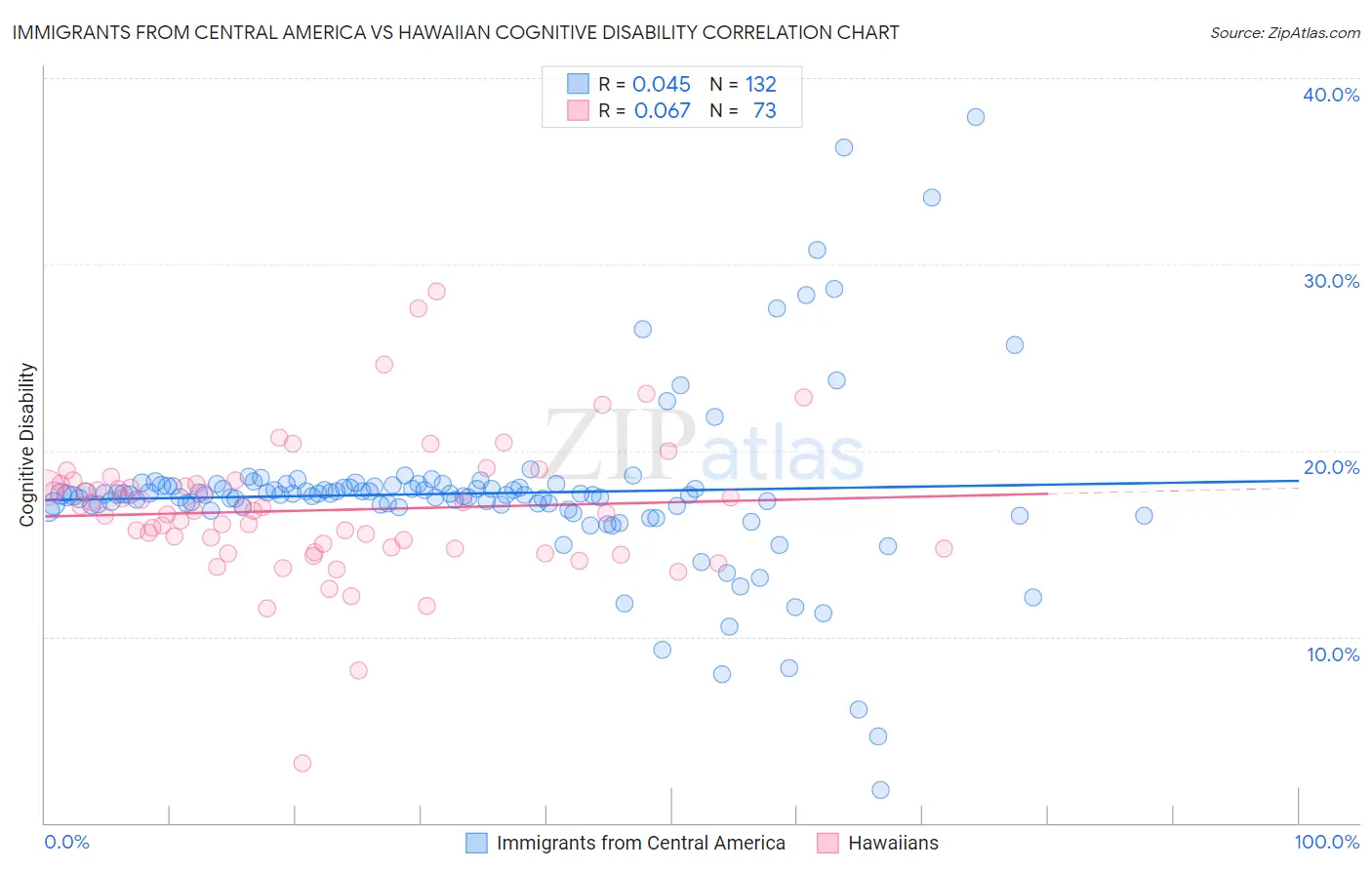 Immigrants from Central America vs Hawaiian Cognitive Disability