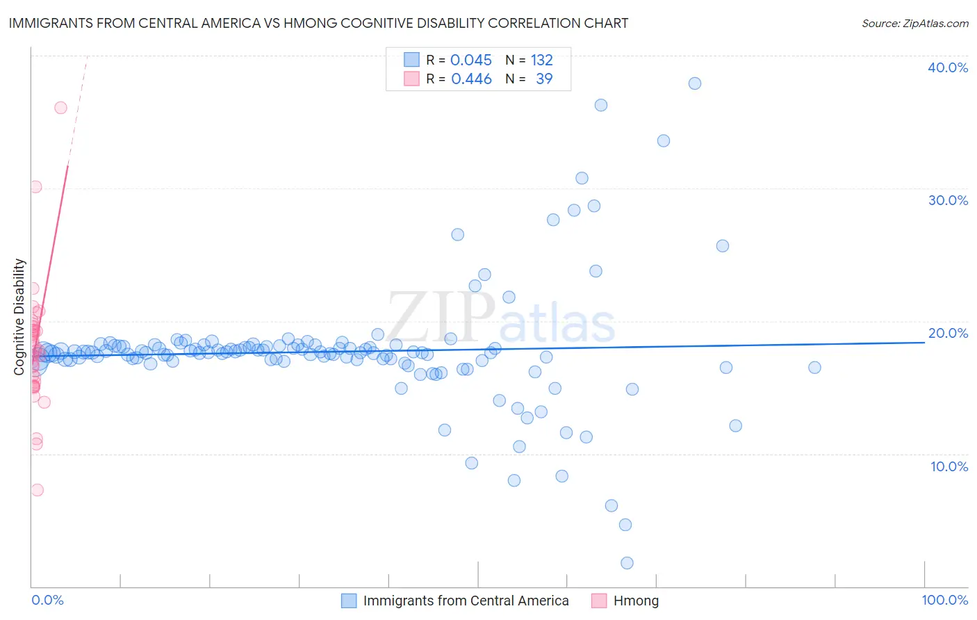 Immigrants from Central America vs Hmong Cognitive Disability