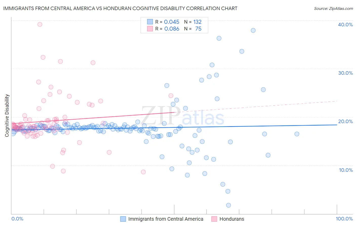 Immigrants from Central America vs Honduran Cognitive Disability
