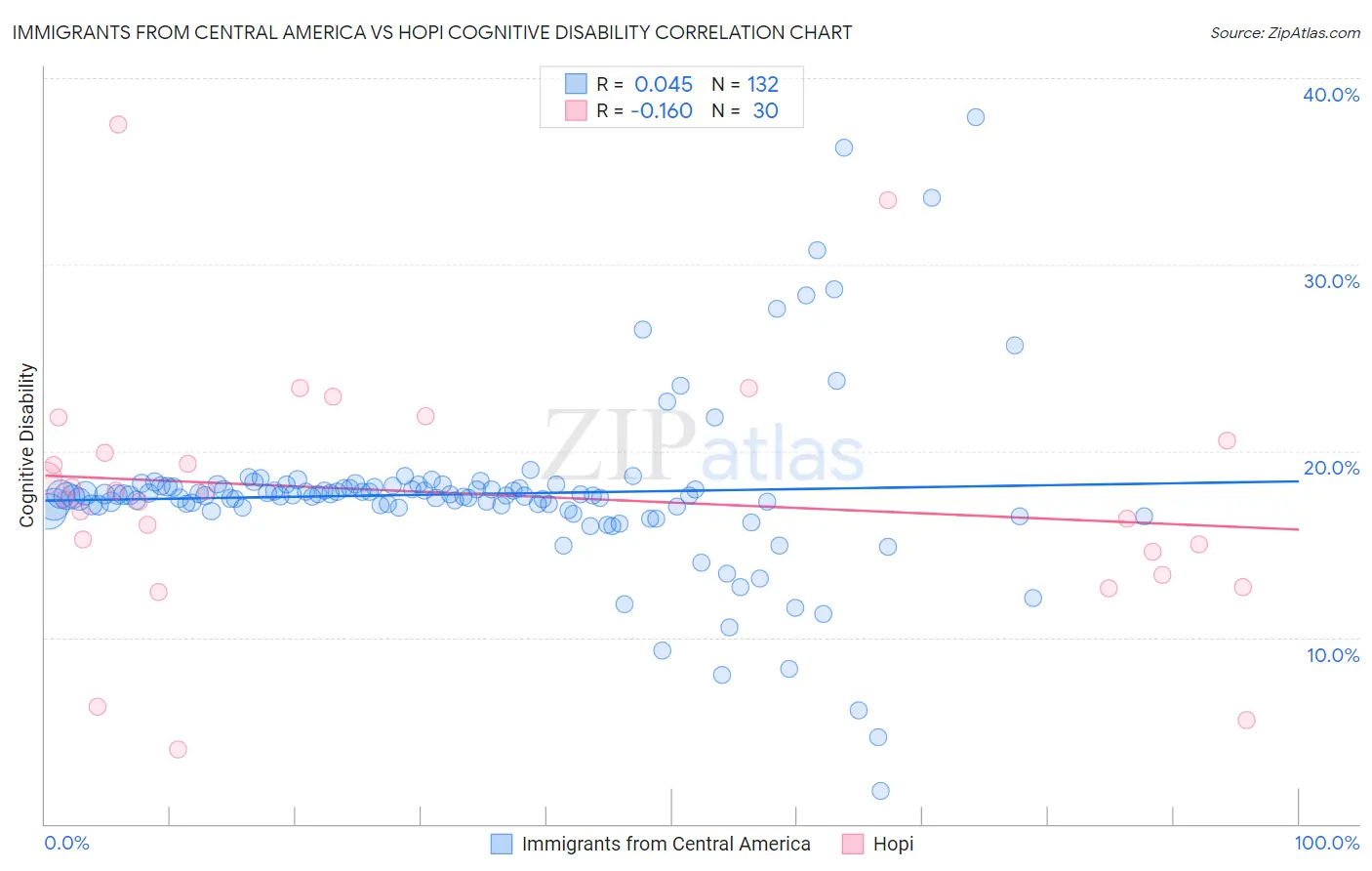 Immigrants from Central America vs Hopi Cognitive Disability