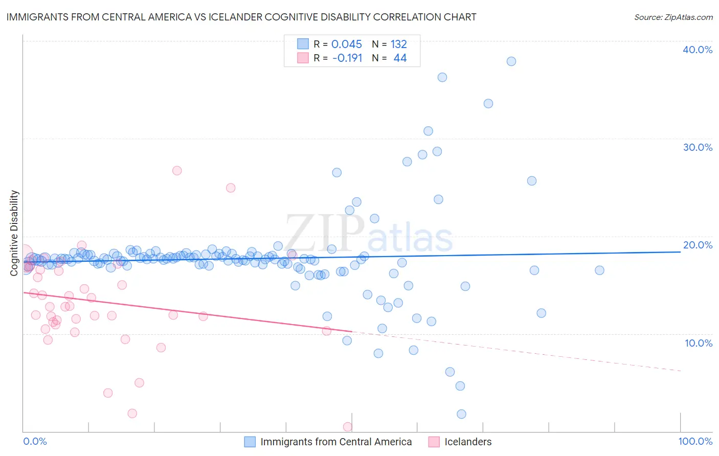 Immigrants from Central America vs Icelander Cognitive Disability