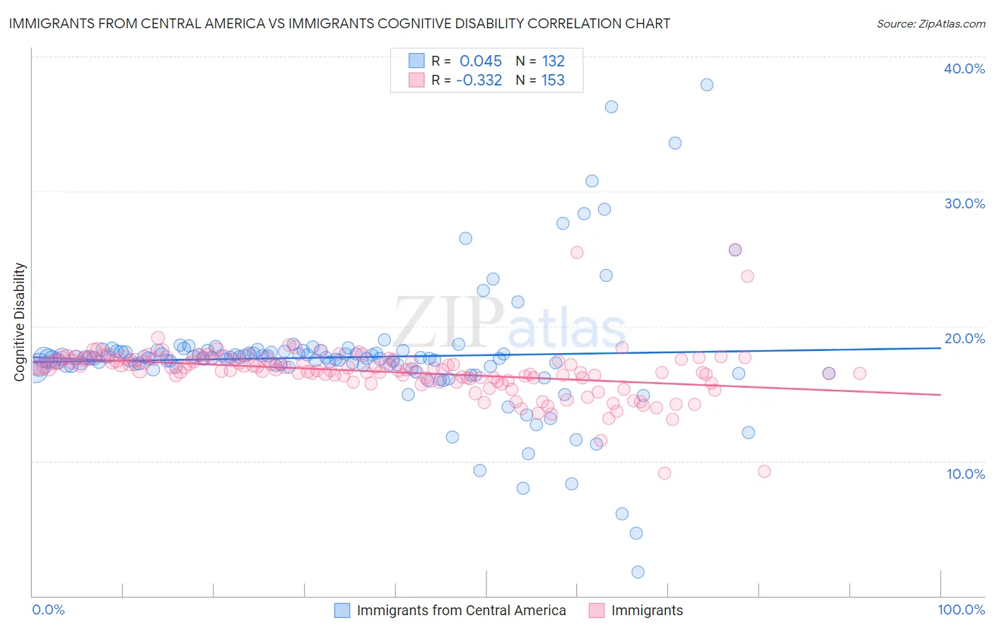 Immigrants from Central America vs Immigrants Cognitive Disability