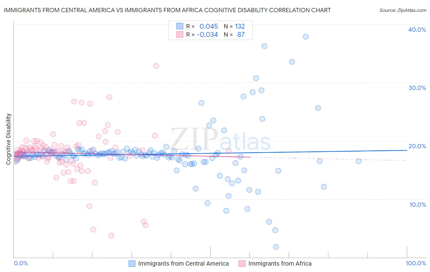 Immigrants from Central America vs Immigrants from Africa Cognitive Disability