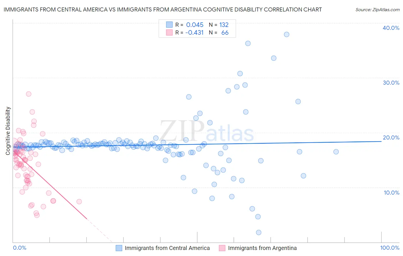 Immigrants from Central America vs Immigrants from Argentina Cognitive Disability