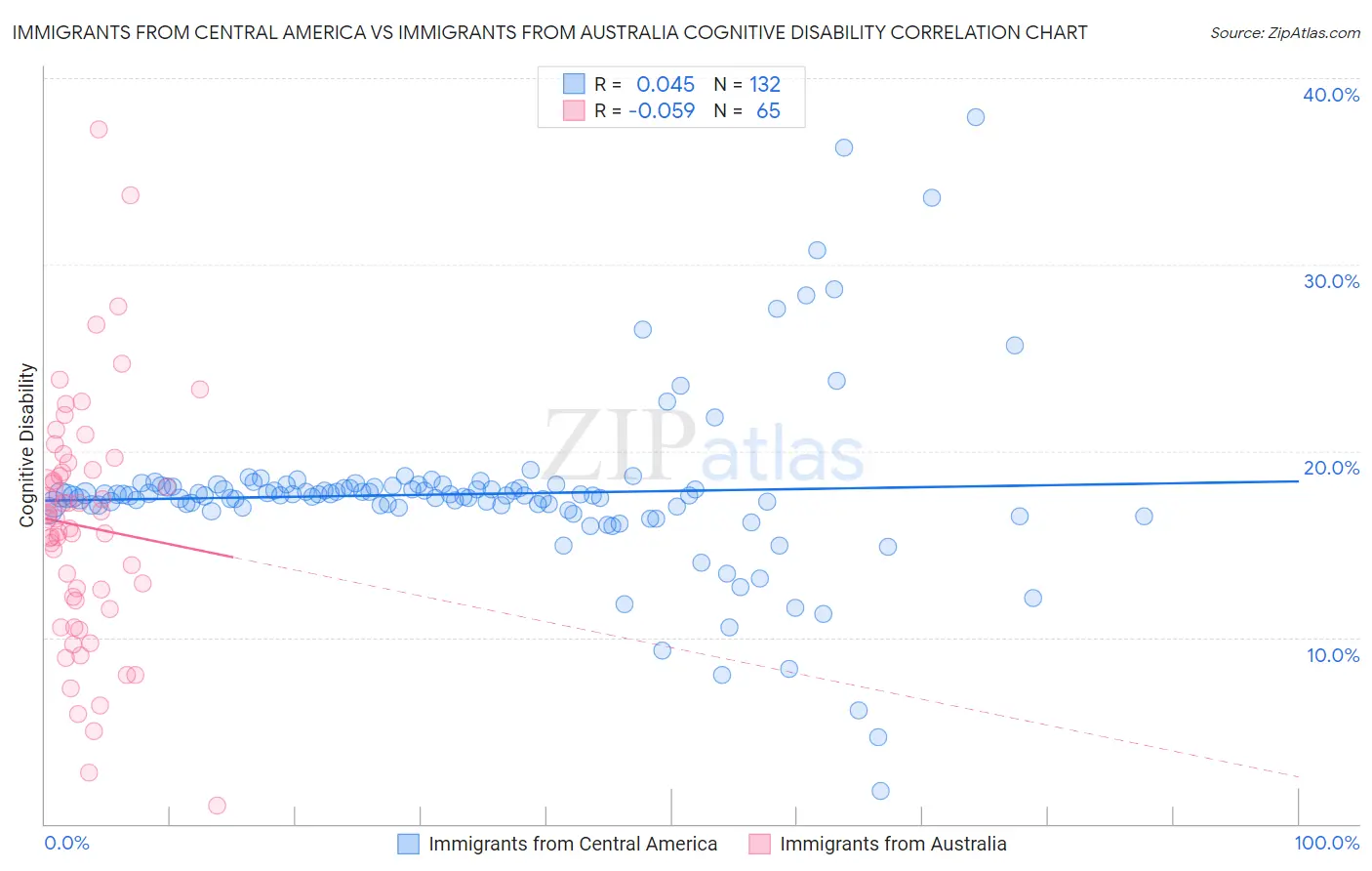 Immigrants from Central America vs Immigrants from Australia Cognitive Disability