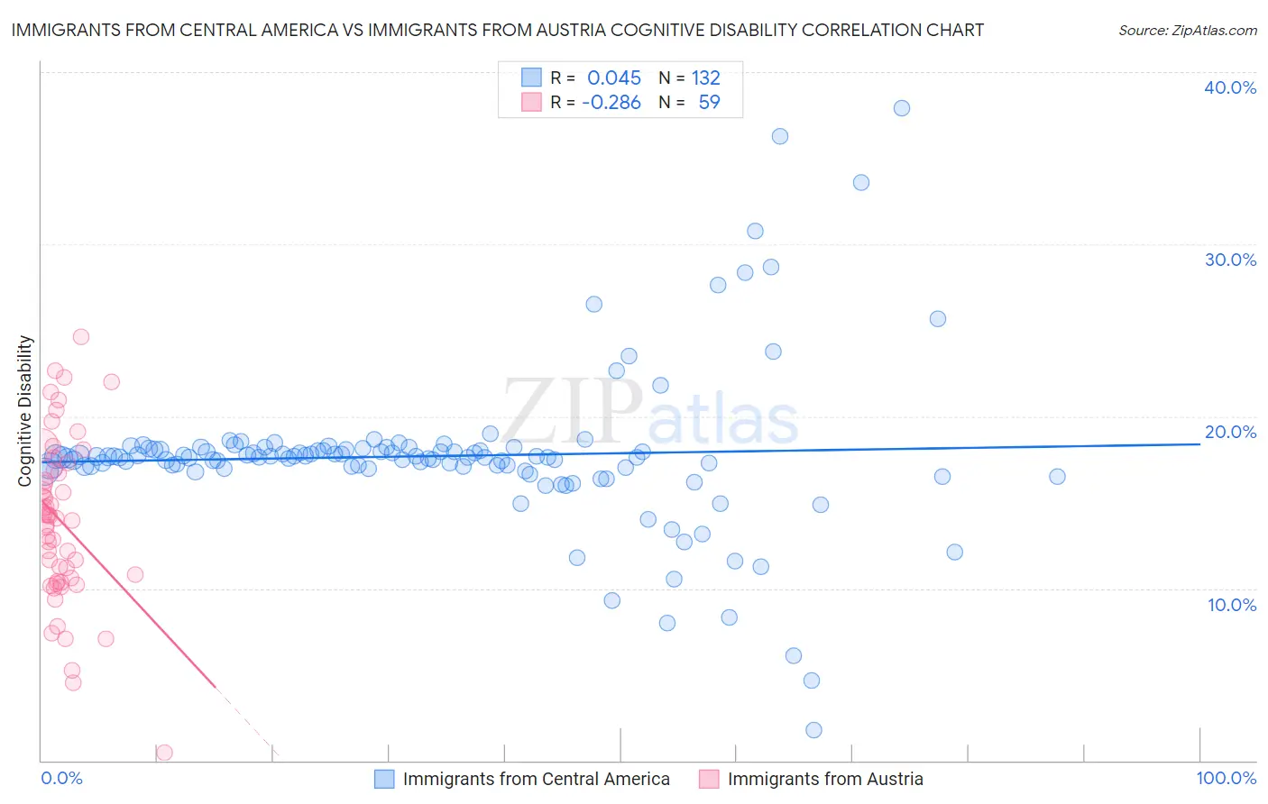 Immigrants from Central America vs Immigrants from Austria Cognitive Disability