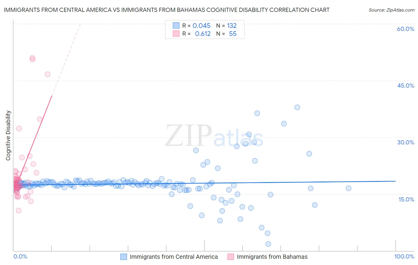 Immigrants from Central America vs Immigrants from Bahamas Cognitive Disability