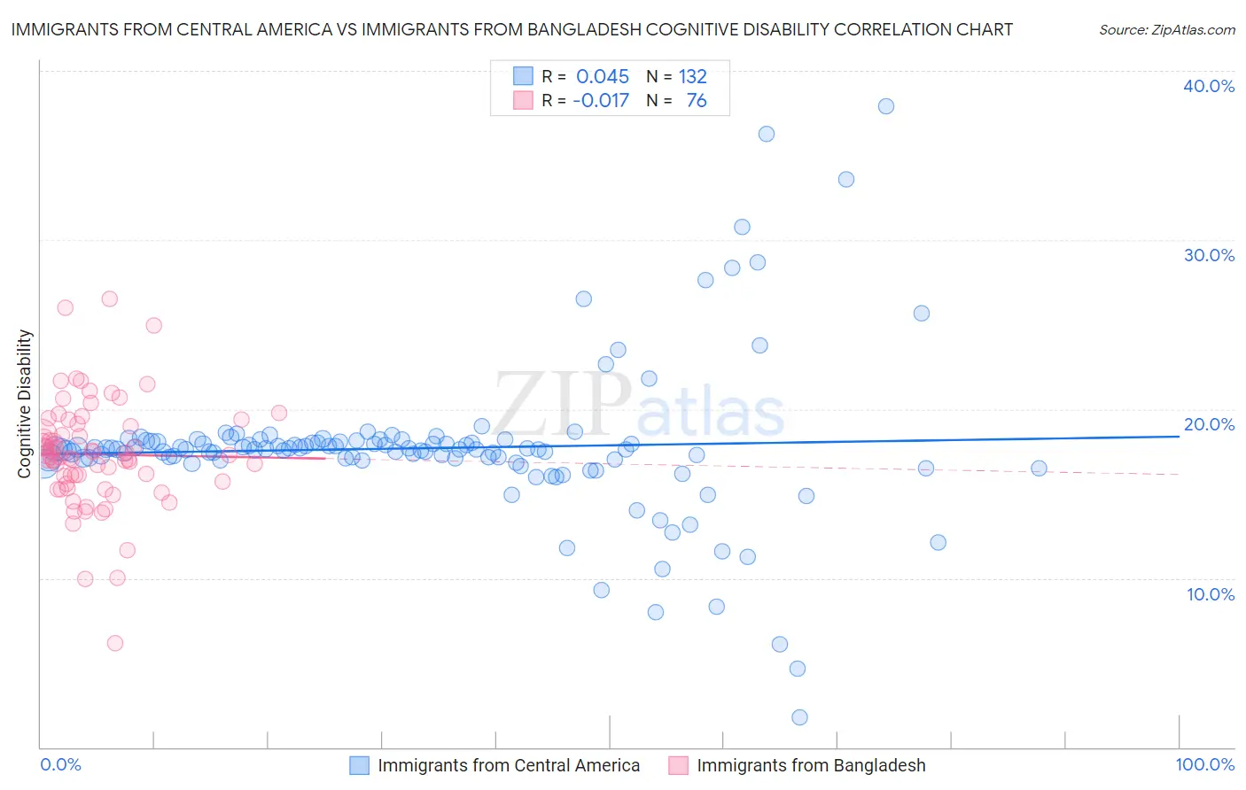 Immigrants from Central America vs Immigrants from Bangladesh Cognitive Disability