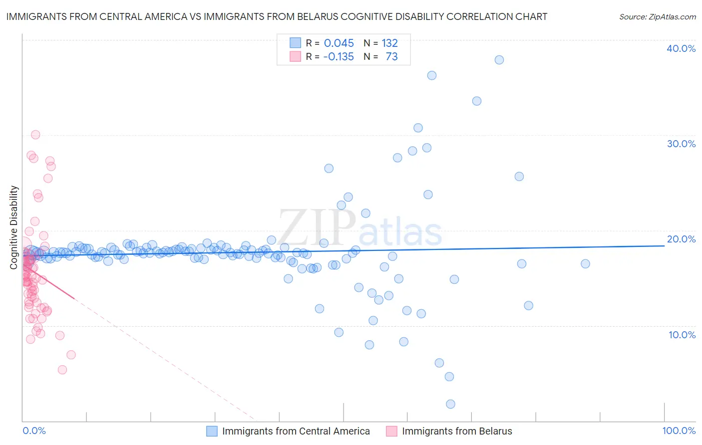 Immigrants from Central America vs Immigrants from Belarus Cognitive Disability