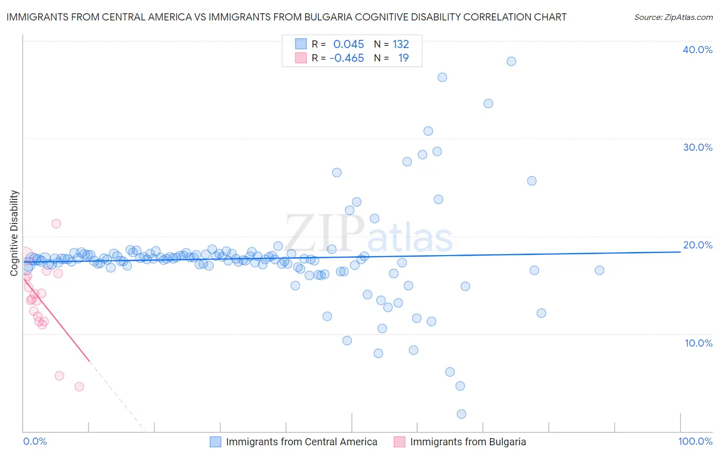 Immigrants from Central America vs Immigrants from Bulgaria Cognitive Disability