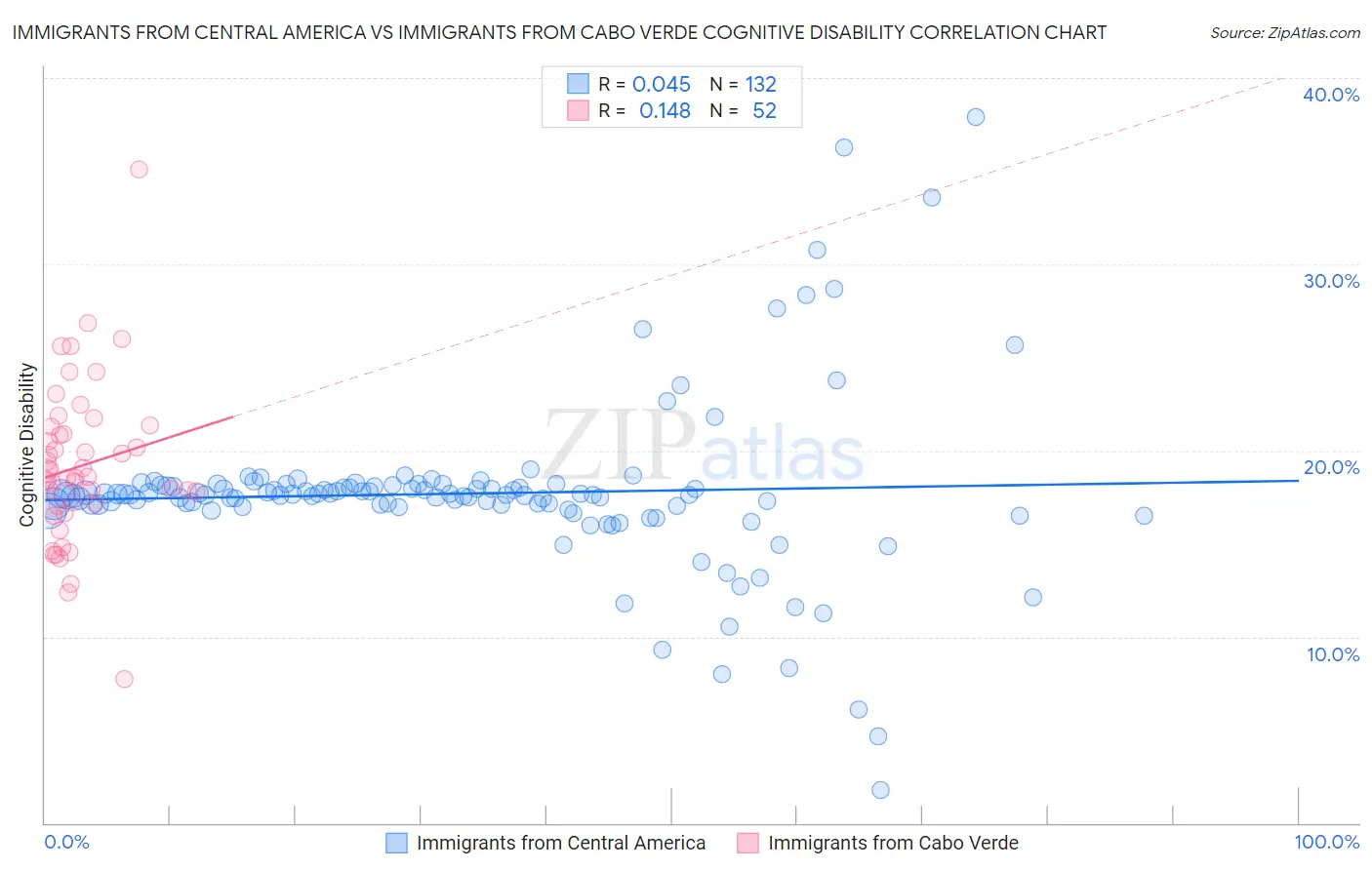 Immigrants from Central America vs Immigrants from Cabo Verde Cognitive Disability