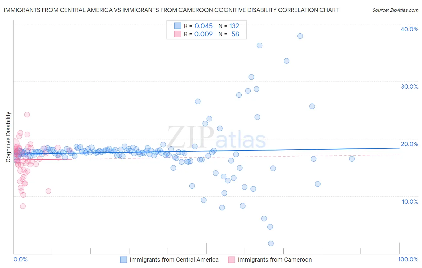 Immigrants from Central America vs Immigrants from Cameroon Cognitive Disability