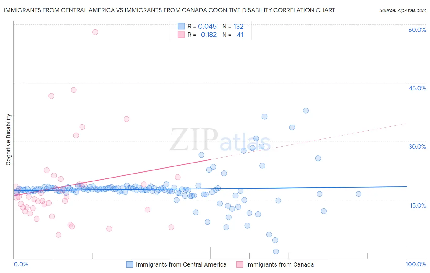 Immigrants from Central America vs Immigrants from Canada Cognitive Disability