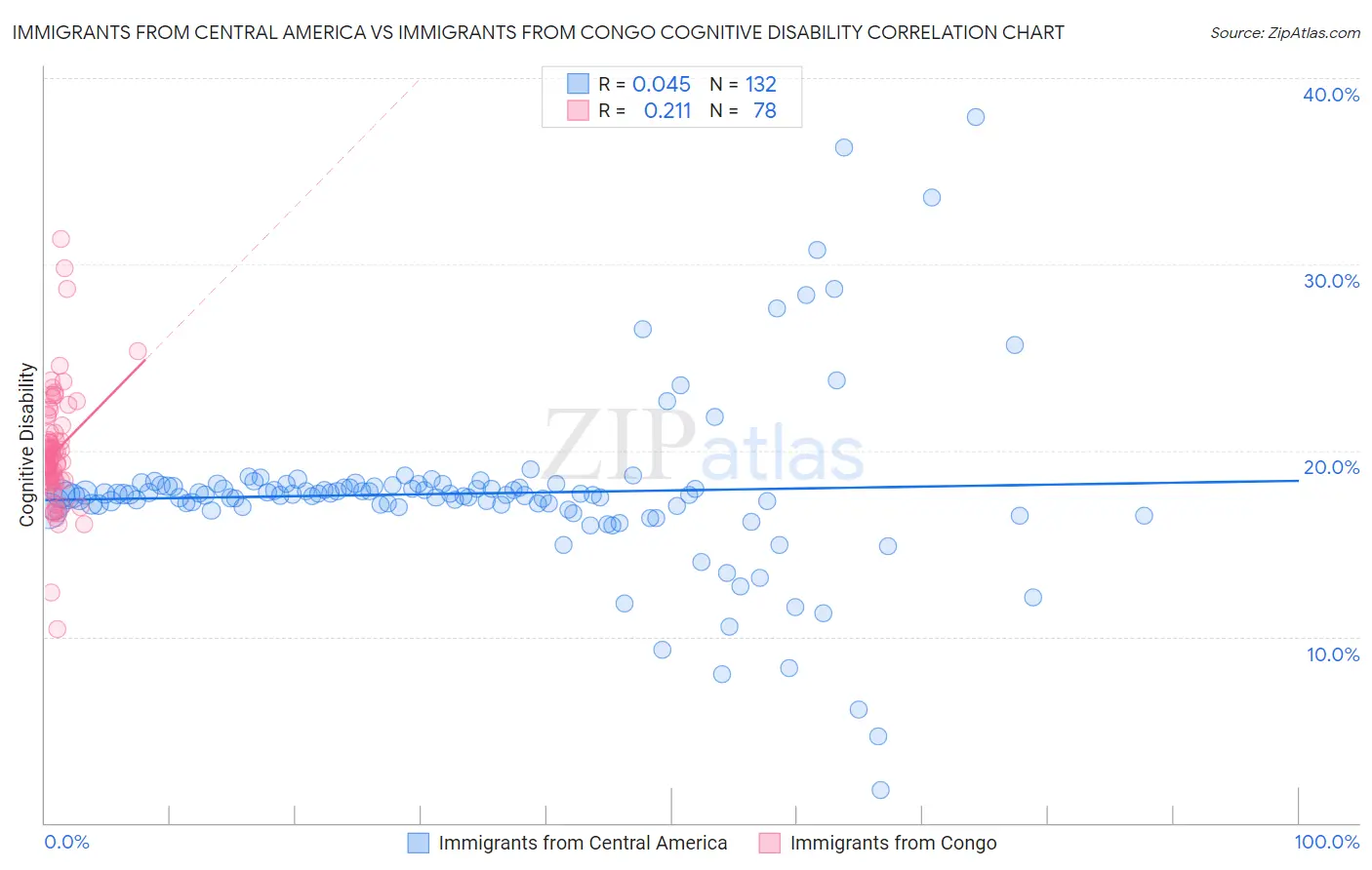 Immigrants from Central America vs Immigrants from Congo Cognitive Disability