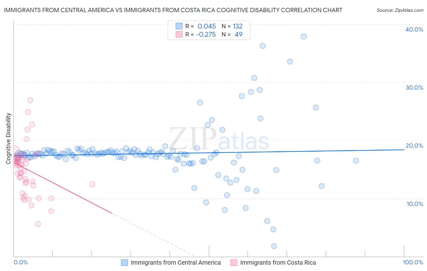 Immigrants from Central America vs Immigrants from Costa Rica Cognitive Disability