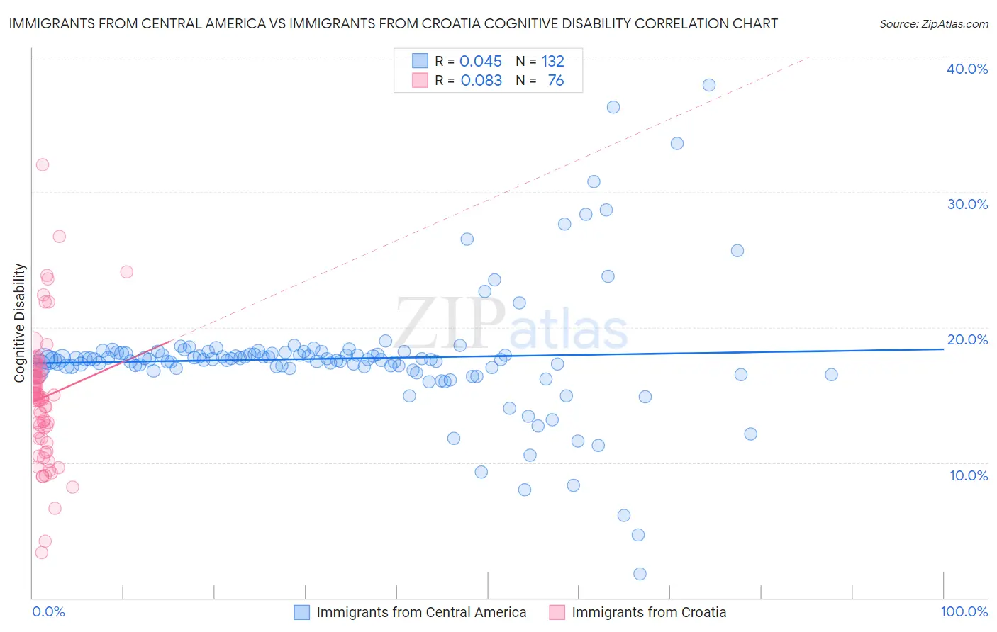 Immigrants from Central America vs Immigrants from Croatia Cognitive Disability