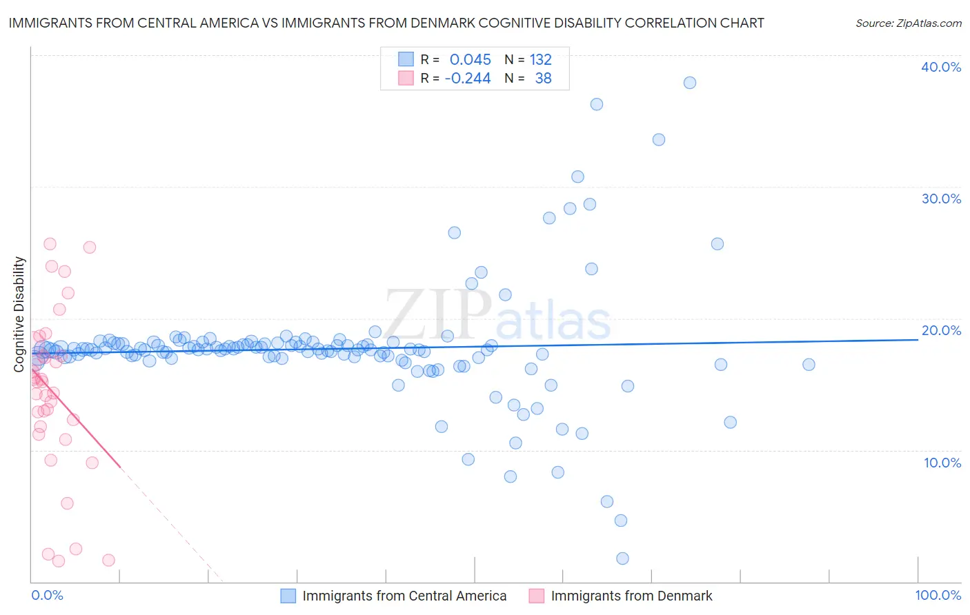 Immigrants from Central America vs Immigrants from Denmark Cognitive Disability