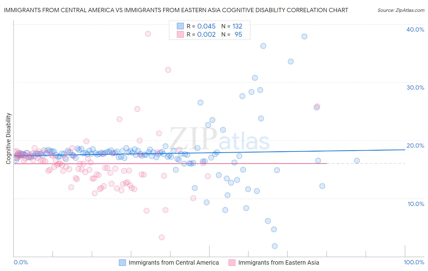 Immigrants from Central America vs Immigrants from Eastern Asia Cognitive Disability