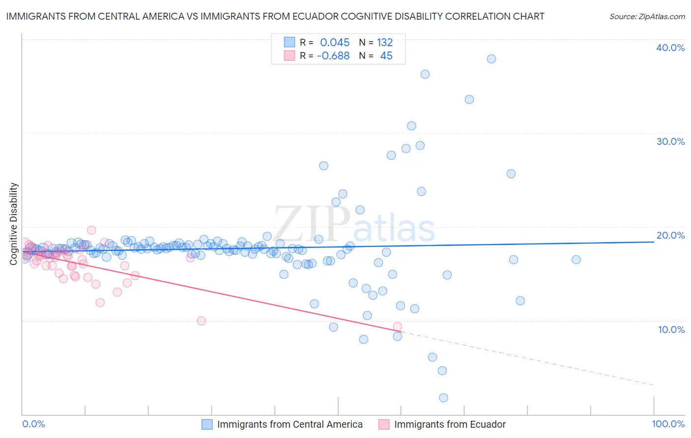 Immigrants from Central America vs Immigrants from Ecuador Cognitive Disability