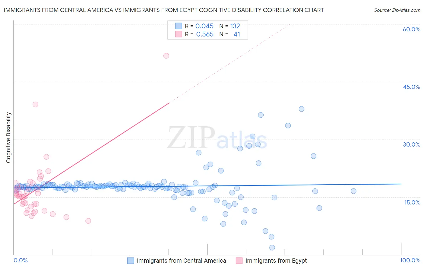 Immigrants from Central America vs Immigrants from Egypt Cognitive Disability