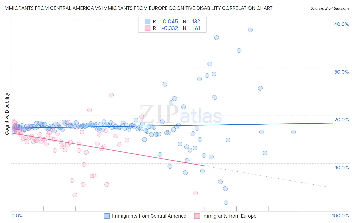 Immigrants from Central America vs Immigrants from Europe Cognitive Disability