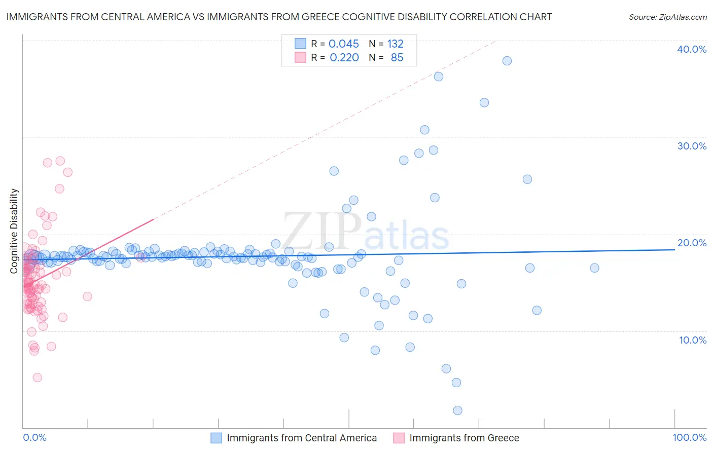 Immigrants from Central America vs Immigrants from Greece Cognitive Disability