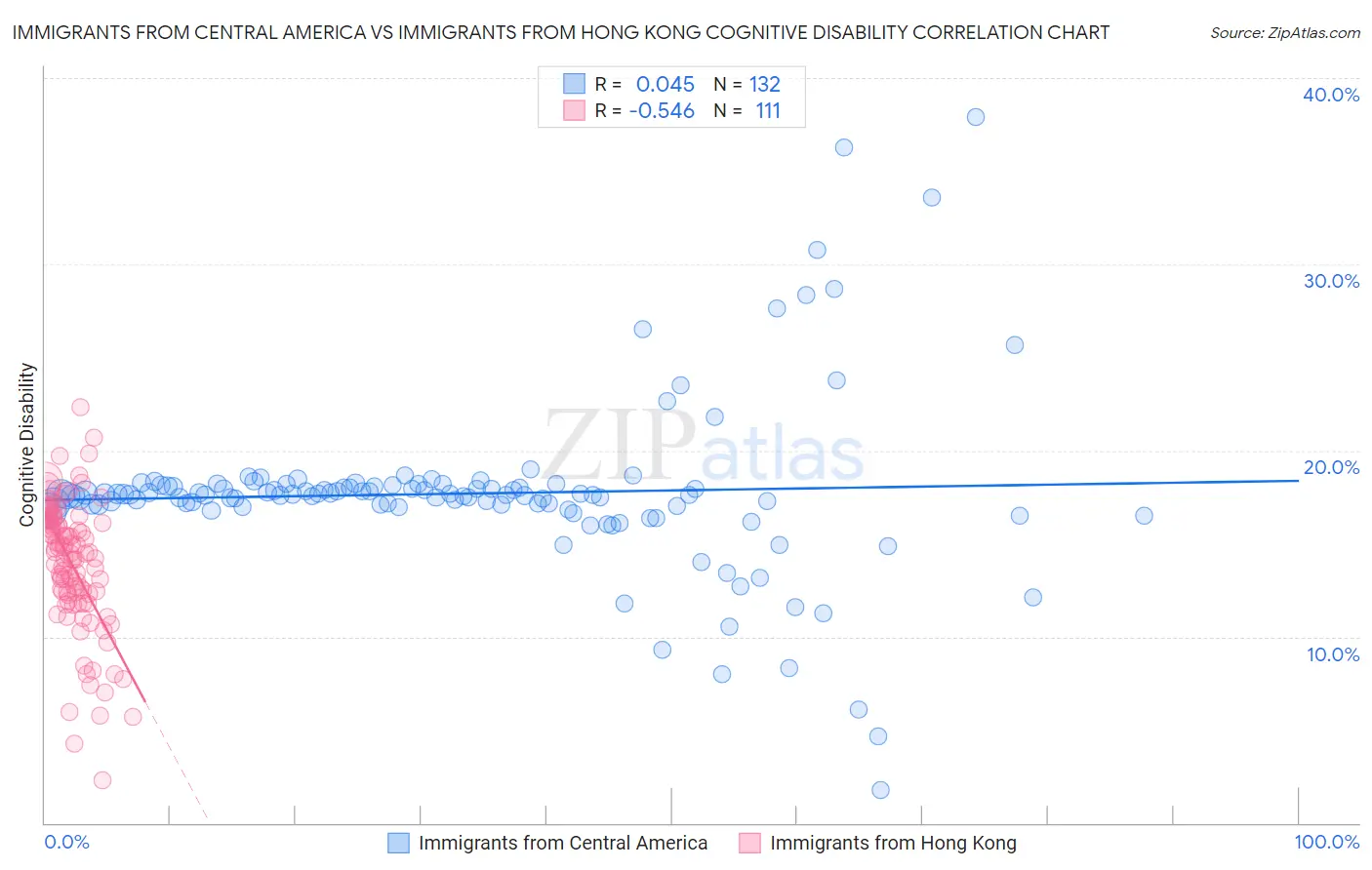 Immigrants from Central America vs Immigrants from Hong Kong Cognitive Disability