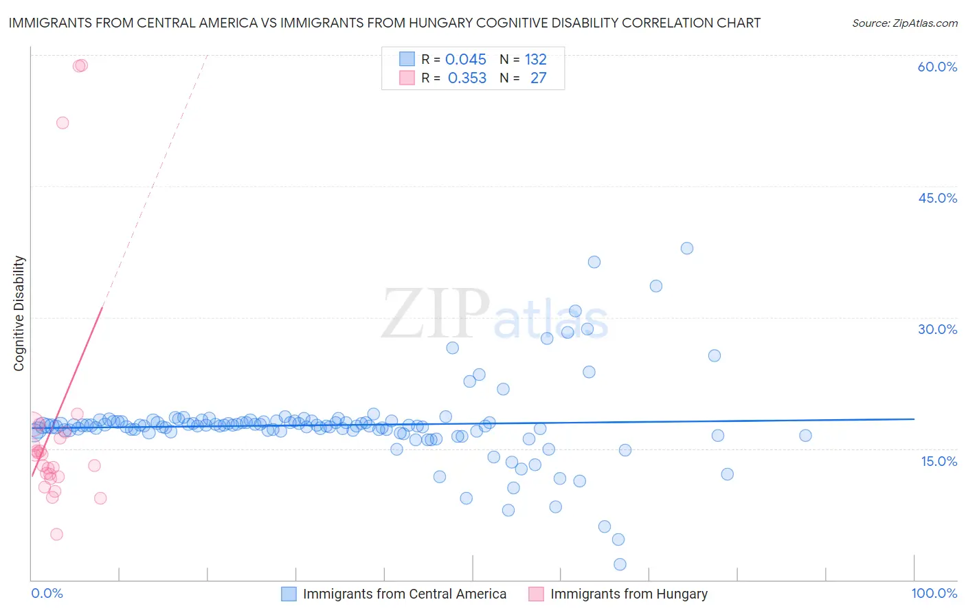 Immigrants from Central America vs Immigrants from Hungary Cognitive Disability