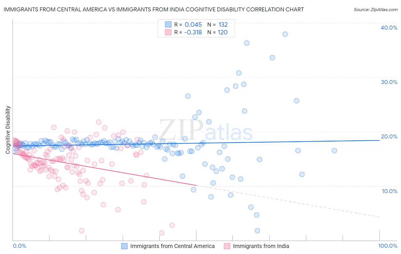 Immigrants from Central America vs Immigrants from India Cognitive Disability