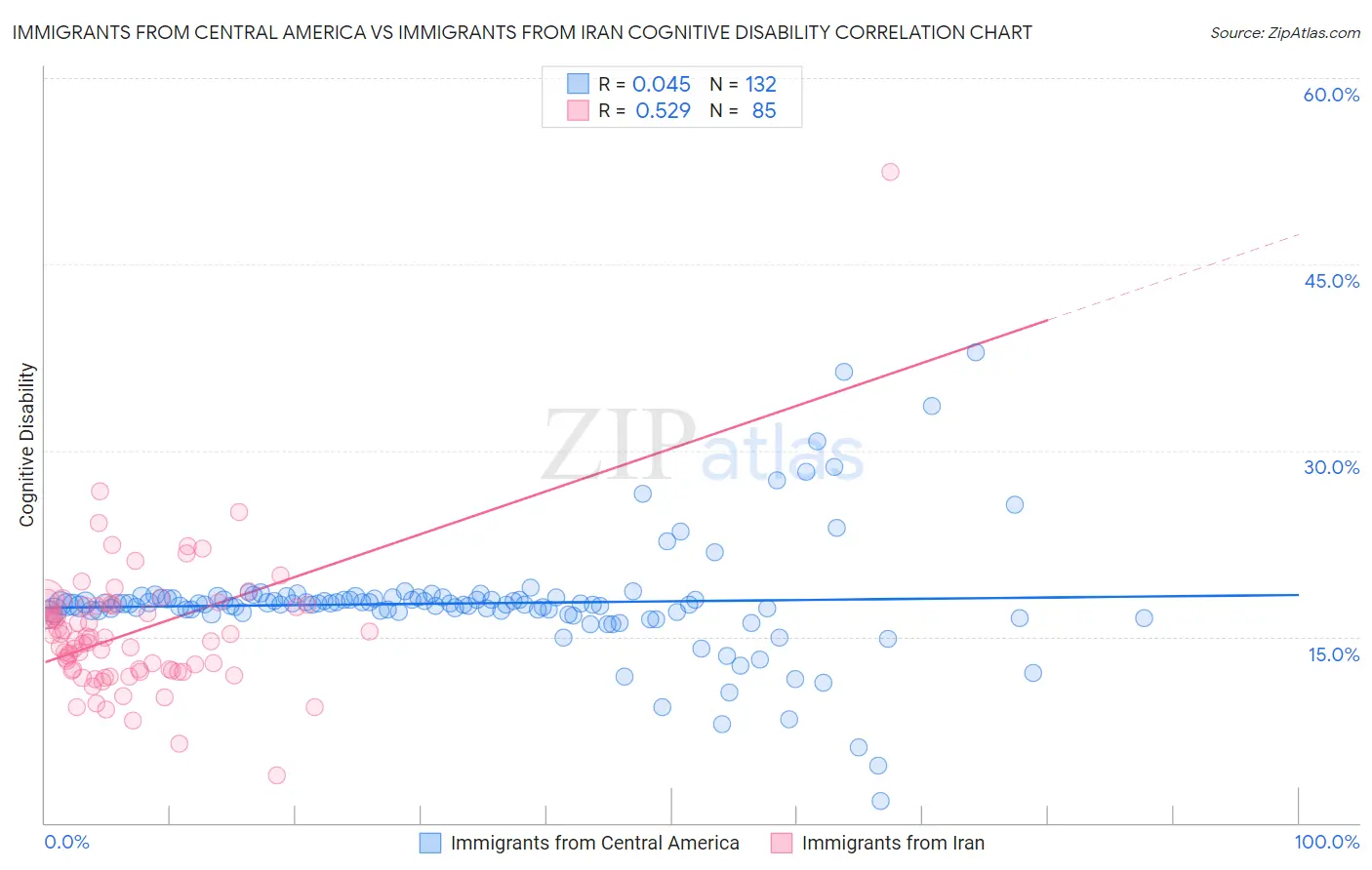 Immigrants from Central America vs Immigrants from Iran Cognitive Disability