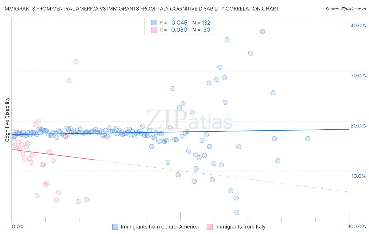 Immigrants from Central America vs Immigrants from Italy Cognitive Disability
