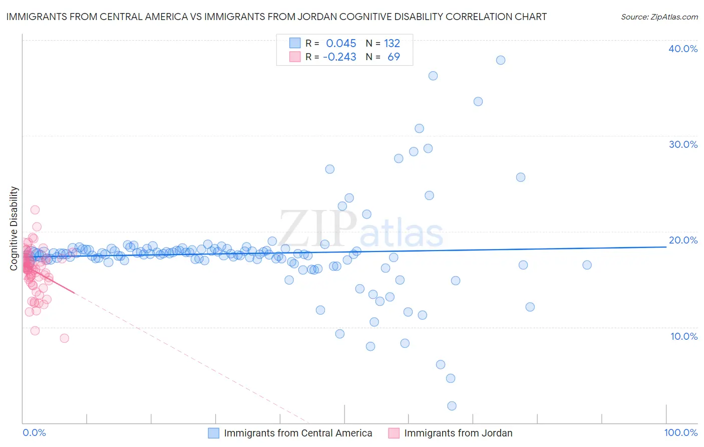 Immigrants from Central America vs Immigrants from Jordan Cognitive Disability