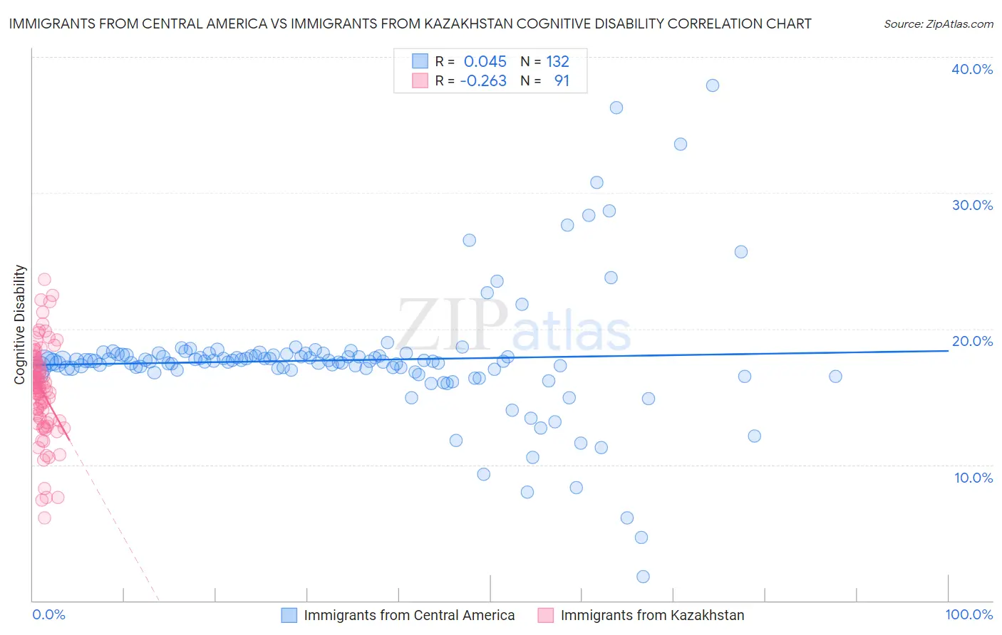 Immigrants from Central America vs Immigrants from Kazakhstan Cognitive Disability