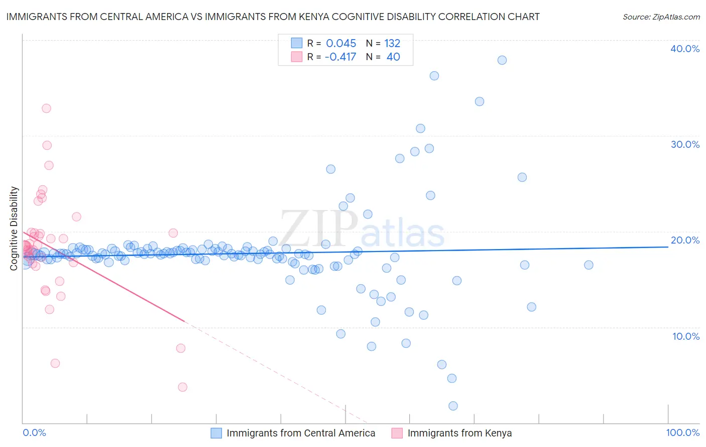 Immigrants from Central America vs Immigrants from Kenya Cognitive Disability