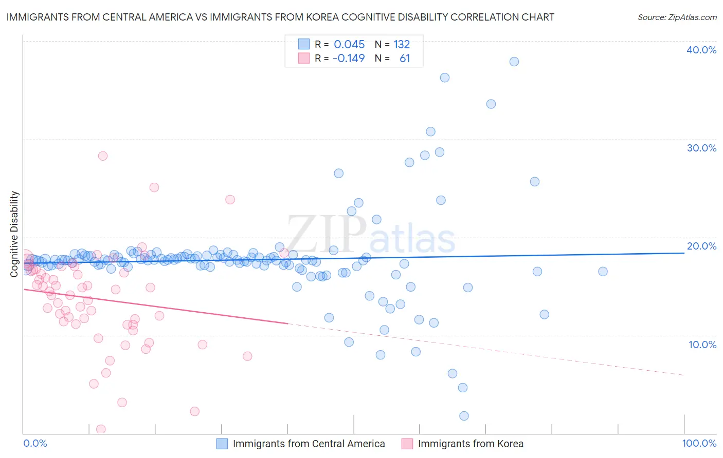 Immigrants from Central America vs Immigrants from Korea Cognitive Disability