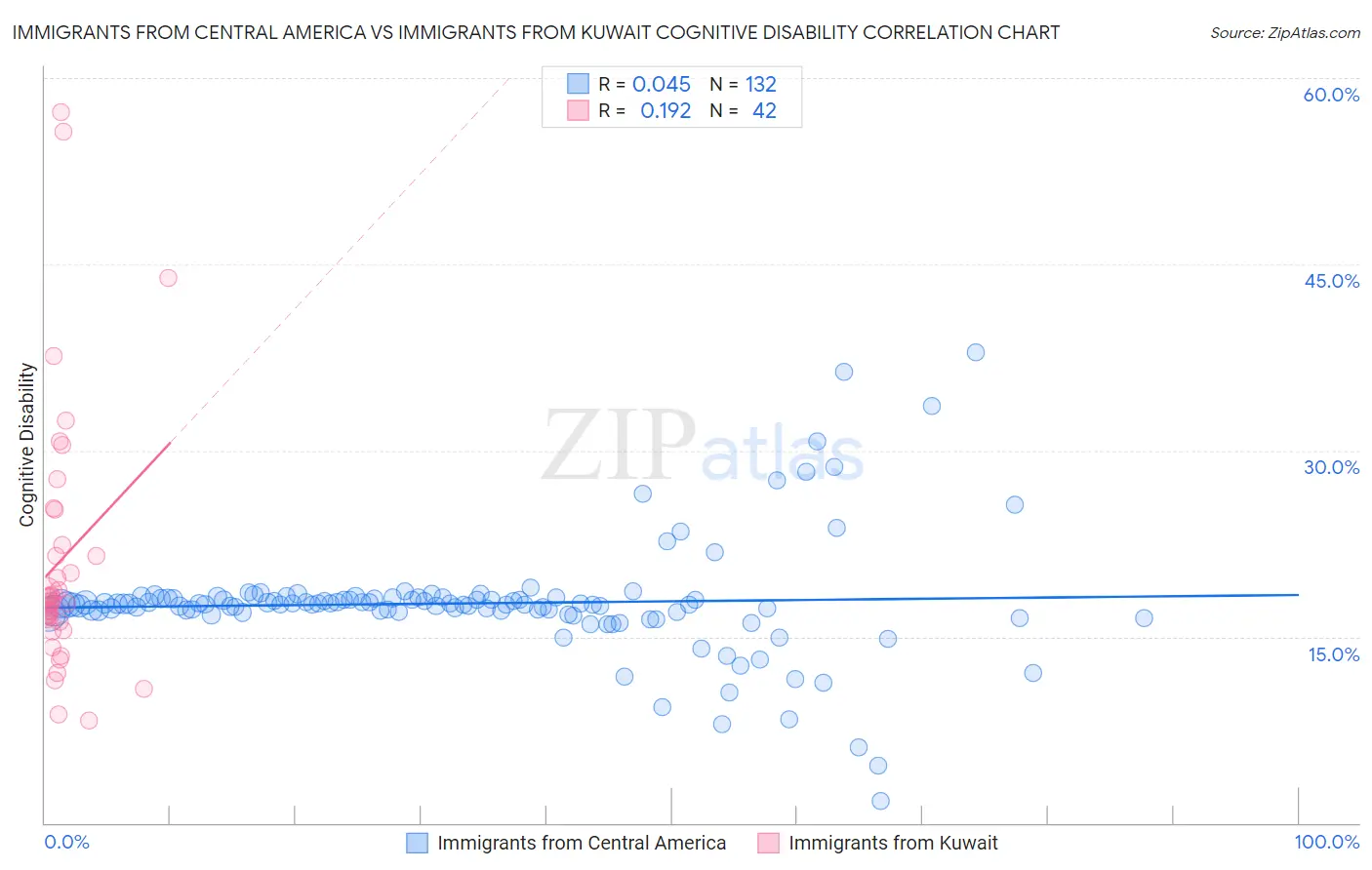 Immigrants from Central America vs Immigrants from Kuwait Cognitive Disability