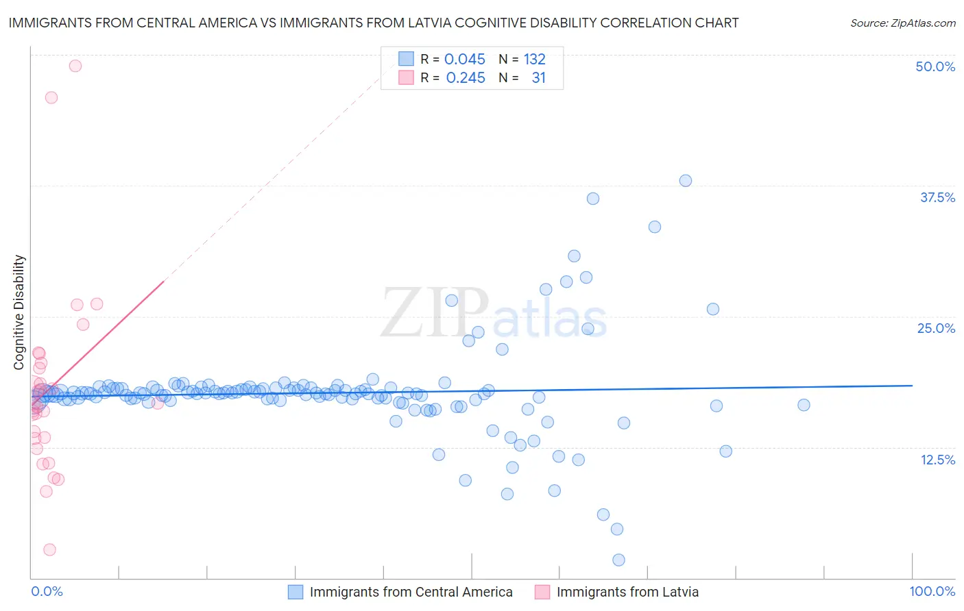 Immigrants from Central America vs Immigrants from Latvia Cognitive Disability