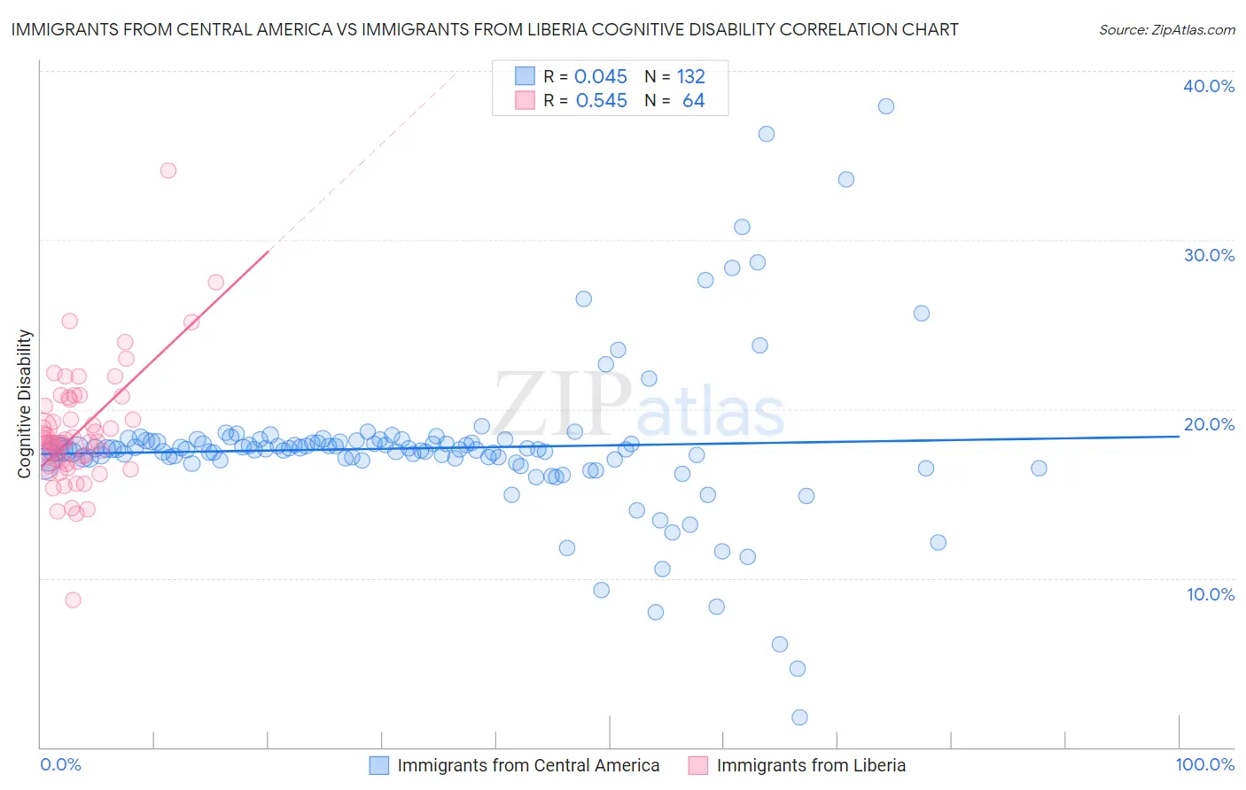 Immigrants from Central America vs Immigrants from Liberia Cognitive Disability