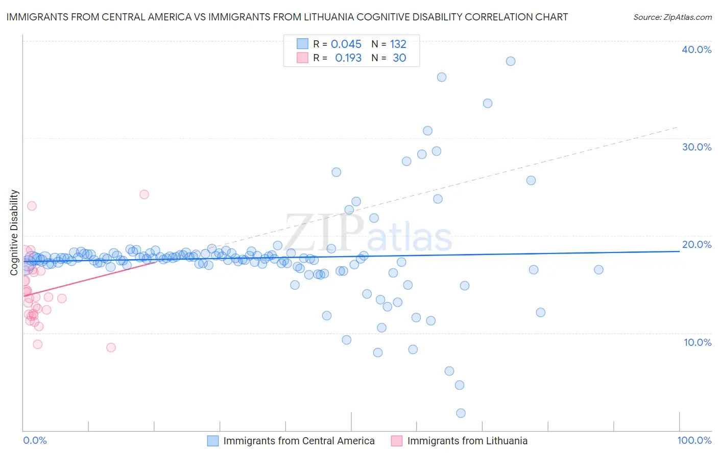 Immigrants from Central America vs Immigrants from Lithuania Cognitive Disability