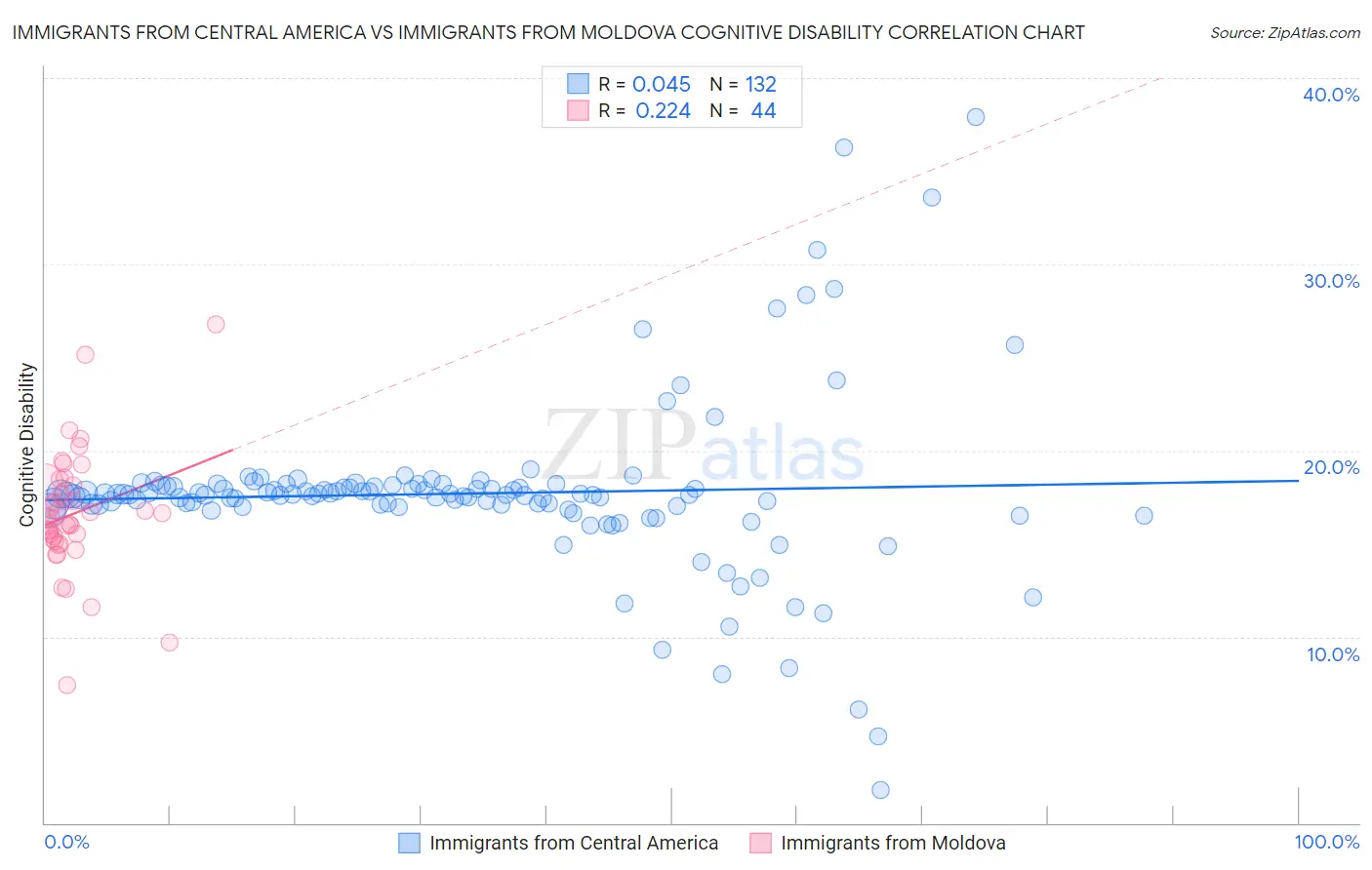 Immigrants from Central America vs Immigrants from Moldova Cognitive Disability