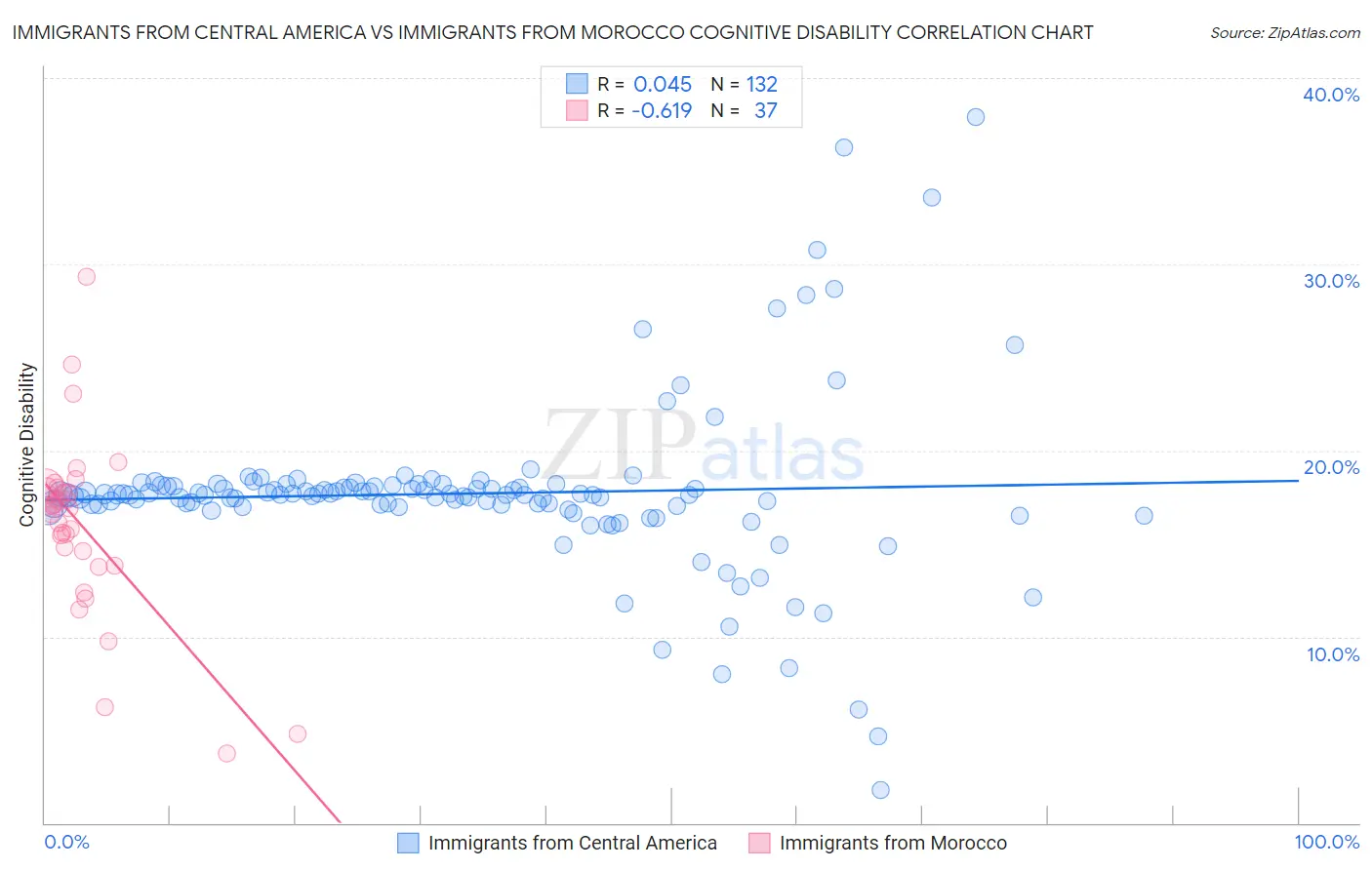 Immigrants from Central America vs Immigrants from Morocco Cognitive Disability