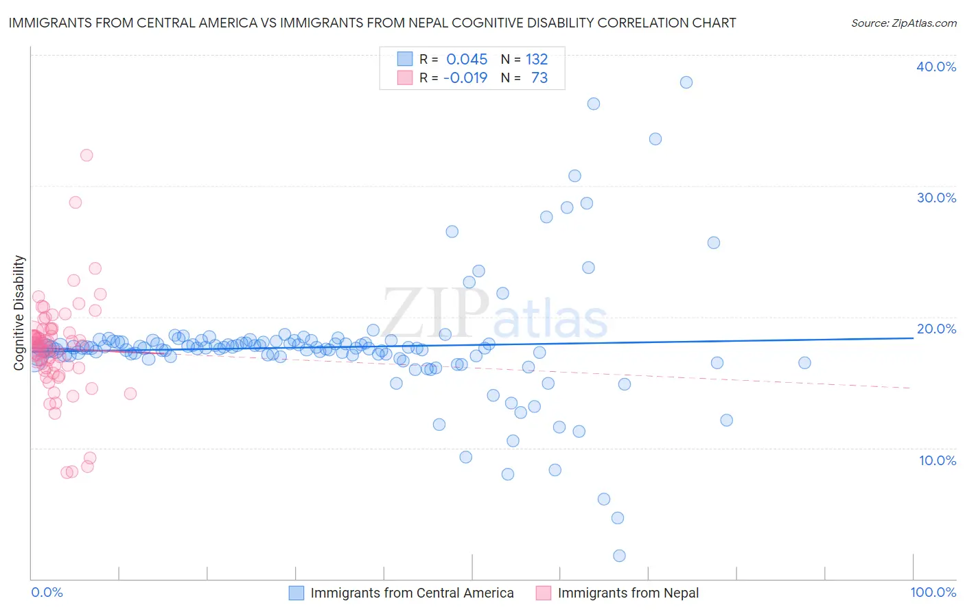 Immigrants from Central America vs Immigrants from Nepal Cognitive Disability