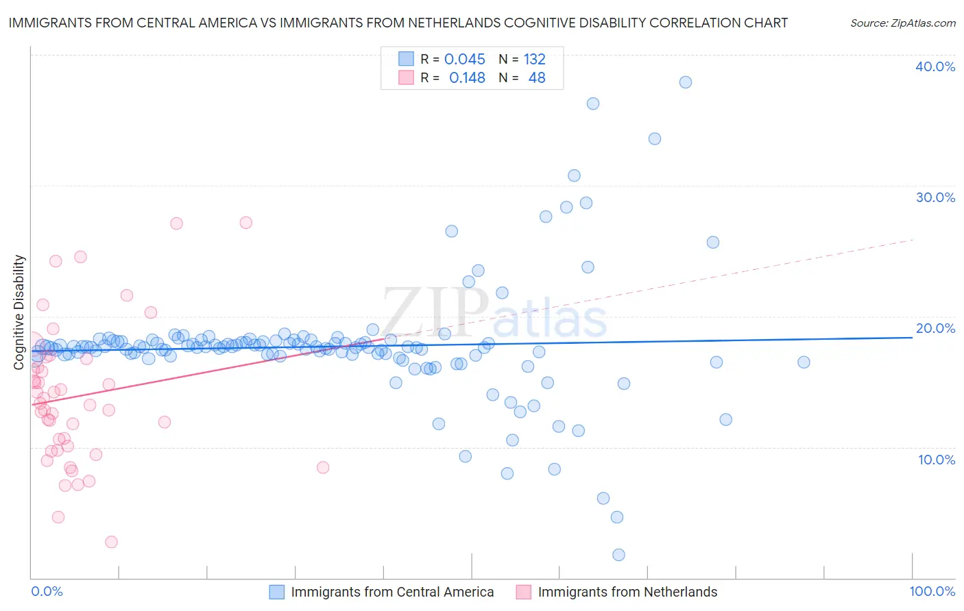 Immigrants from Central America vs Immigrants from Netherlands Cognitive Disability